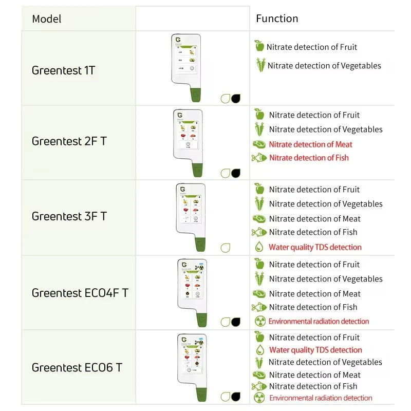 Food Safety Detector Portable New In Food Nitrate Tester Fruits And Vegetables Meat Radiation Nitrate Detection Health Care